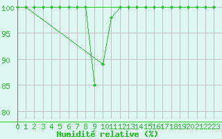 Courbe de l'humidit relative pour Vaestmarkum