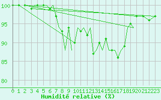 Courbe de l'humidit relative pour Jersey (UK)