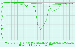 Courbe de l'humidit relative pour Catania / Sigonella
