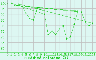 Courbe de l'humidit relative pour Vladeasa Mountain