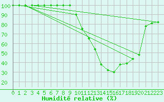 Courbe de l'humidit relative pour Crest (26)