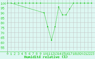Courbe de l'humidit relative pour Langnau