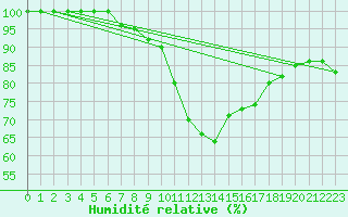 Courbe de l'humidit relative pour Soria (Esp)