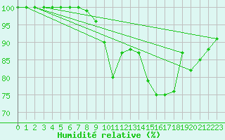 Courbe de l'humidit relative pour Gaddede A
