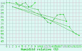 Courbe de l'humidit relative pour La Dle (Sw)