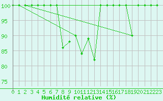 Courbe de l'humidit relative pour Weissfluhjoch