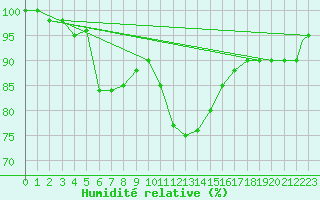 Courbe de l'humidit relative pour Grazzanise
