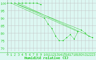 Courbe de l'humidit relative pour Mont-Aigoual (30)