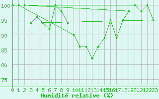 Courbe de l'humidit relative pour La Brvine (Sw)