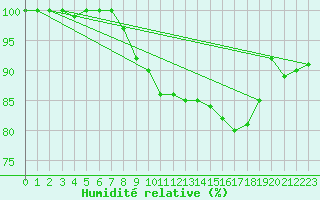 Courbe de l'humidit relative pour Tylstrup