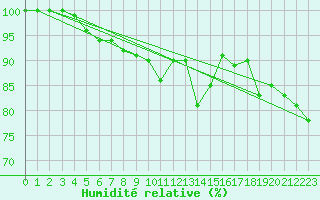 Courbe de l'humidit relative pour Hailuoto
