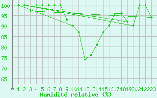 Courbe de l'humidit relative pour Salen-Reutenen