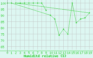 Courbe de l'humidit relative pour Roncesvalles