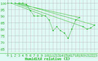 Courbe de l'humidit relative pour Millau - Soulobres (12)