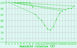 Courbe de l'humidit relative pour Kronach
