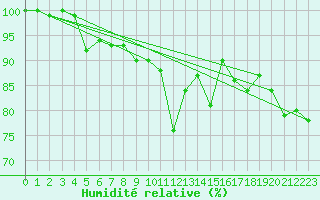 Courbe de l'humidit relative pour Montana