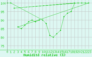 Courbe de l'humidit relative pour Market