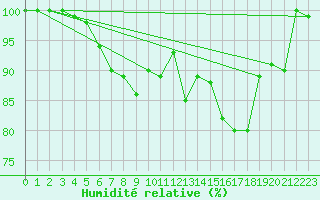Courbe de l'humidit relative pour Hammer Odde