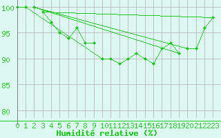 Courbe de l'humidit relative pour Ylitornio Meltosjarvi