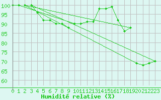 Courbe de l'humidit relative pour Buzenol (Be)