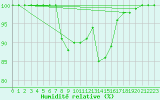 Courbe de l'humidit relative pour Stana De Vale