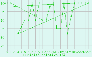 Courbe de l'humidit relative pour Pian Rosa (It)