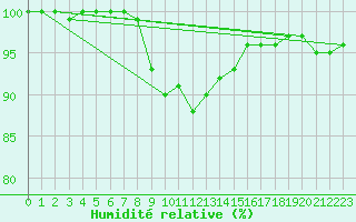 Courbe de l'humidit relative pour Klodzko