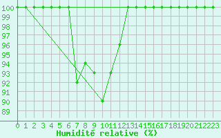 Courbe de l'humidit relative pour Zugspitze