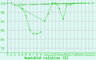 Courbe de l'humidit relative pour Sonnblick - Autom.