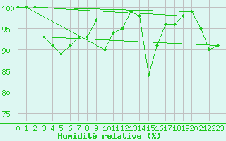 Courbe de l'humidit relative pour Cardinham