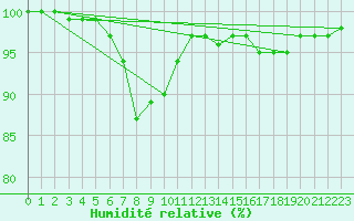 Courbe de l'humidit relative pour Messstetten