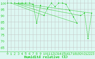 Courbe de l'humidit relative pour Chasseral (Sw)