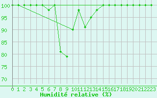 Courbe de l'humidit relative pour Pilatus