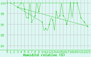 Courbe de l'humidit relative pour Sogndal / Haukasen