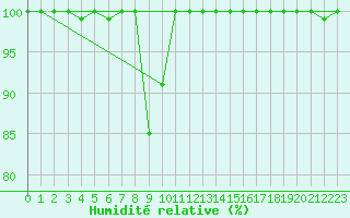 Courbe de l'humidit relative pour Melle (Be)