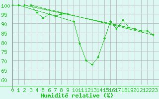 Courbe de l'humidit relative pour Elsenborn (Be)