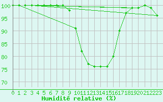 Courbe de l'humidit relative pour Herstmonceux (UK)