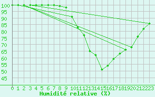 Courbe de l'humidit relative pour Dourbes (Be)