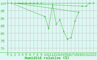 Courbe de l'humidit relative pour Liscombe