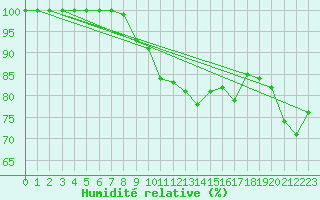 Courbe de l'humidit relative pour Katajaluoto