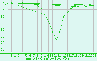 Courbe de l'humidit relative pour Kauhajoki Kuja-kokko