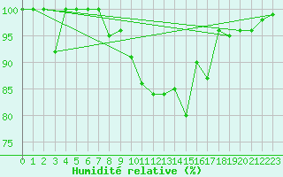 Courbe de l'humidit relative pour Cairnwell