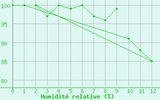 Courbe de l'humidit relative pour Roncesvalles