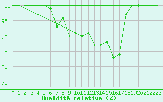 Courbe de l'humidit relative pour Hailuoto
