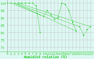 Courbe de l'humidit relative pour Comprovasco
