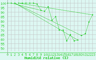 Courbe de l'humidit relative pour Rennes (35)