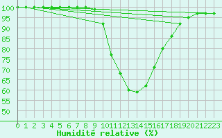 Courbe de l'humidit relative pour Logrono (Esp)