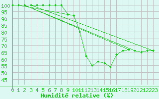 Courbe de l'humidit relative pour Siegsdorf-Hoell