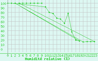 Courbe de l'humidit relative pour Torino / Bric Della Croce
