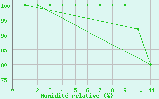Courbe de l'humidit relative pour Ferrire-Laron (37)